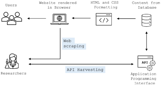 API vs.&nbsp;Web Scraping